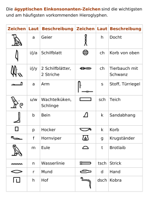 Agyptische Einkonsonanten Zeichen Wissena5
